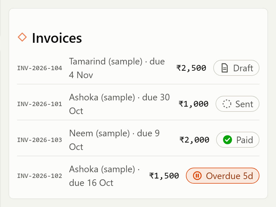 Close-up of the invoice list: four sample invoices in rupees, marked draft, sent, paid and overdue by five days.